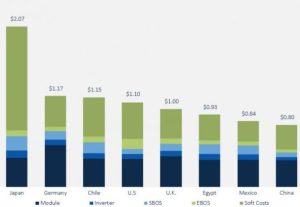 Trend Watch: Is Solar Getting Cheaper?